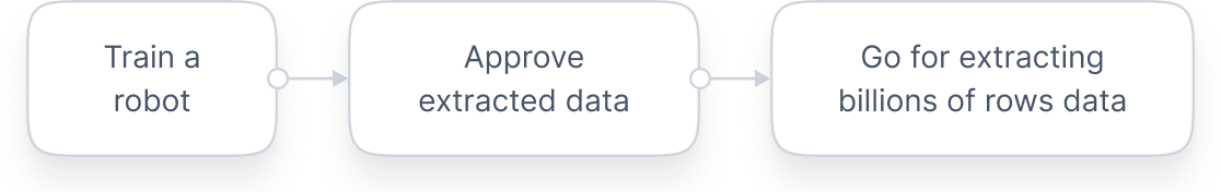 Browse AI at scale